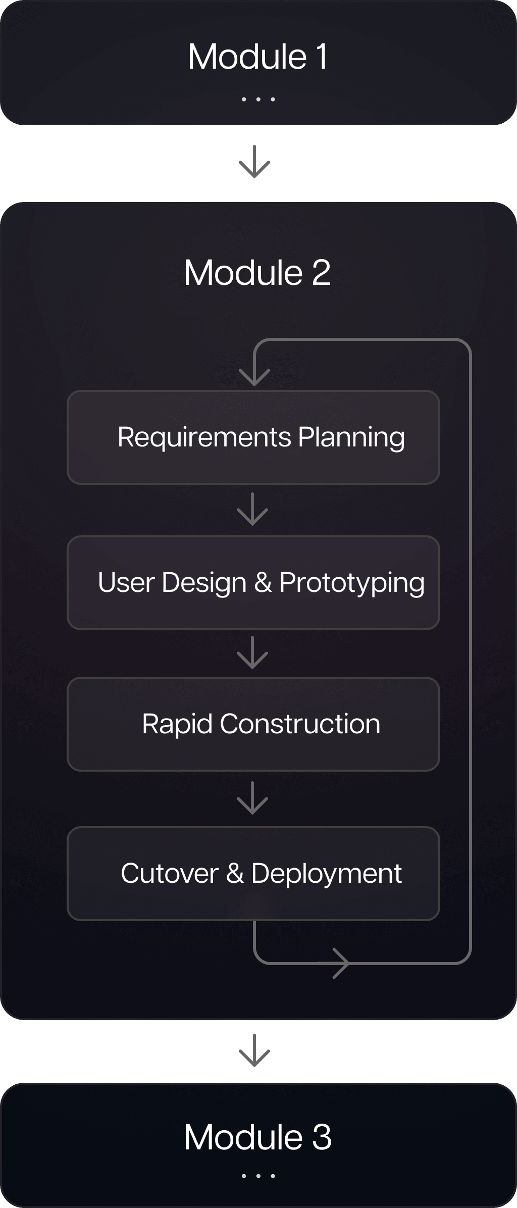 RAD Process
